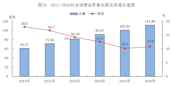 2016年防城港市国民经济和社会发展统计公报 出版物零售市场蓬勃发展